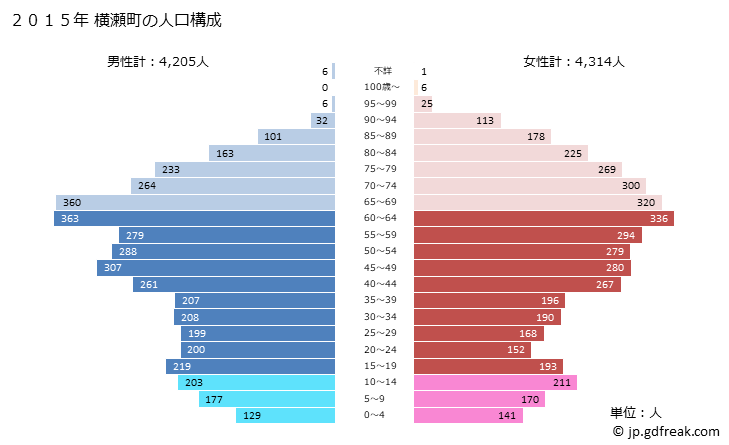 グラフ 横瀬町(ﾖｺｾﾞﾏﾁ 埼玉県)の人口と世帯 2015年の人口ピラミッド