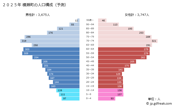 グラフ 横瀬町(ﾖｺｾﾞﾏﾁ 埼玉県)の人口と世帯 2025年の人口ピラミッド