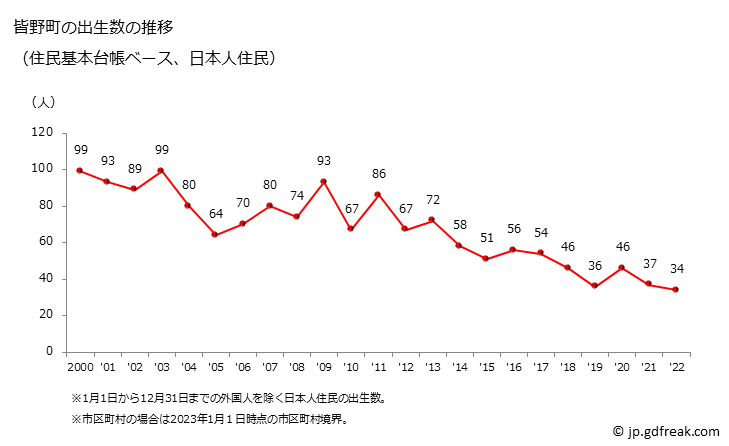 グラフ 皆野町(ﾐﾅﾉﾏﾁ 埼玉県)の人口と世帯 出生数推移（住民基本台帳ベース）