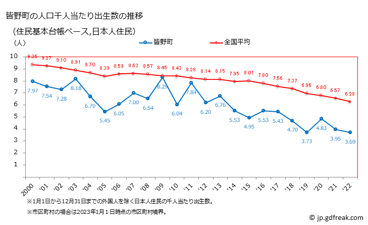 グラフ 皆野町(ﾐﾅﾉﾏﾁ 埼玉県)の人口と世帯 住民千人当たりの出生数（住民基本台帳ベース）