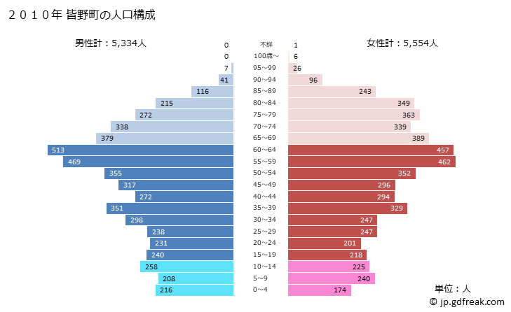 グラフ 皆野町(ﾐﾅﾉﾏﾁ 埼玉県)の人口と世帯 2010年の人口ピラミッド