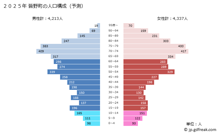グラフ 皆野町(ﾐﾅﾉﾏﾁ 埼玉県)の人口と世帯 2025年の人口ピラミッド
