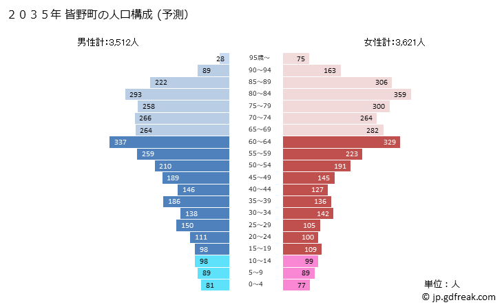グラフ 皆野町(ﾐﾅﾉﾏﾁ 埼玉県)の人口と世帯 2035年の人口ピラミッド（予測）