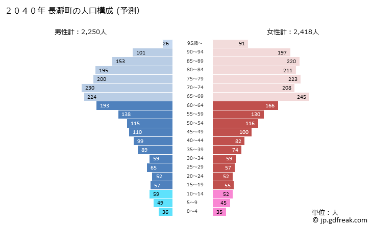 グラフ 長瀞町(ﾅｶﾞﾄﾛﾏﾁ 埼玉県)の人口と世帯 2040年の人口ピラミッド（予測）