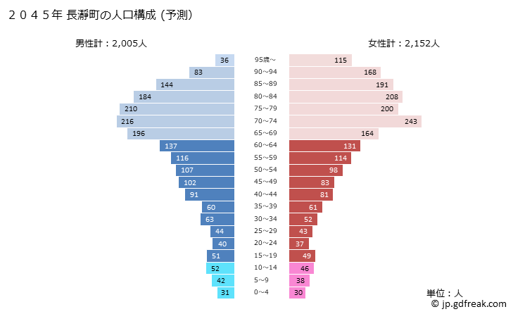 グラフ 長瀞町(ﾅｶﾞﾄﾛﾏﾁ 埼玉県)の人口と世帯 2045年の人口ピラミッド（予測）