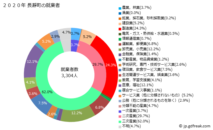 グラフ 長瀞町(ﾅｶﾞﾄﾛﾏﾁ 埼玉県)の人口と世帯 就業者数とその産業構成