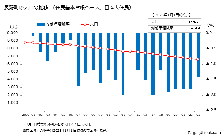グラフ 長瀞町(ﾅｶﾞﾄﾛﾏﾁ 埼玉県)の人口と世帯 人口推移（住民基本台帳ベース）