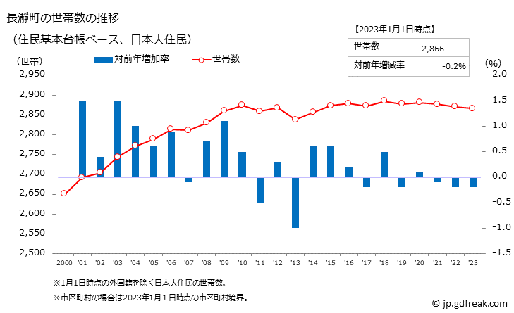 グラフ 長瀞町(ﾅｶﾞﾄﾛﾏﾁ 埼玉県)の人口と世帯 世帯数推移（住民基本台帳ベース）
