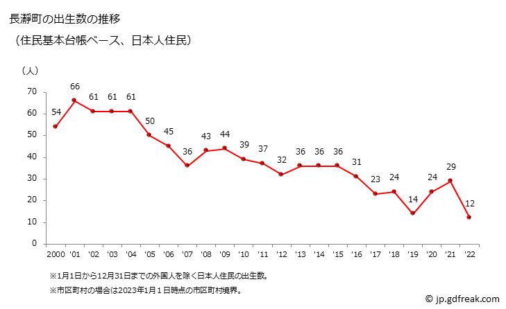 グラフ 長瀞町(ﾅｶﾞﾄﾛﾏﾁ 埼玉県)の人口と世帯 出生数推移（住民基本台帳ベース）