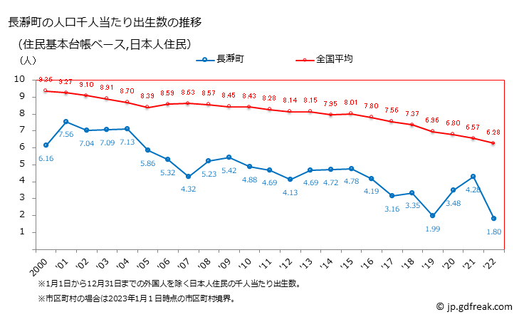 グラフ 長瀞町(ﾅｶﾞﾄﾛﾏﾁ 埼玉県)の人口と世帯 住民千人当たりの出生数（住民基本台帳ベース）
