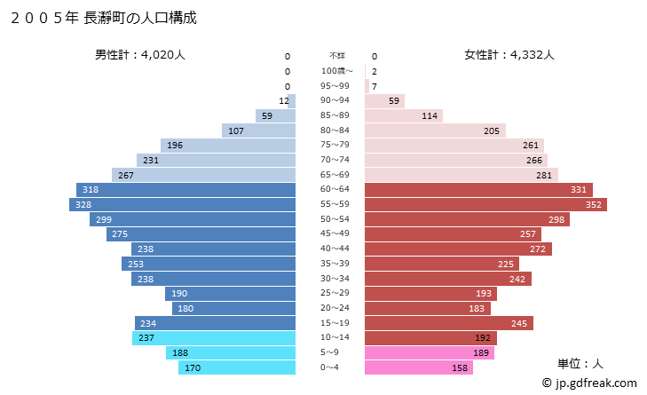 グラフ 長瀞町(ﾅｶﾞﾄﾛﾏﾁ 埼玉県)の人口と世帯 2005年の人口ピラミッド