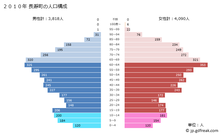 グラフ 長瀞町(ﾅｶﾞﾄﾛﾏﾁ 埼玉県)の人口と世帯 2010年の人口ピラミッド