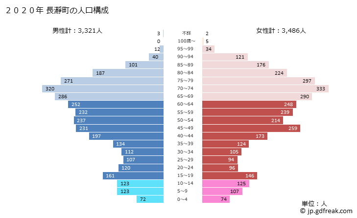 グラフ 長瀞町(ﾅｶﾞﾄﾛﾏﾁ 埼玉県)の人口と世帯 2020年の人口ピラミッド