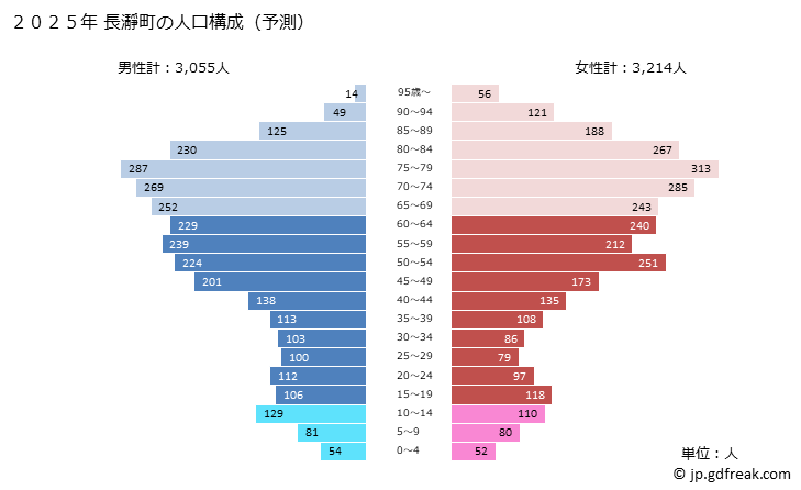グラフ 長瀞町(ﾅｶﾞﾄﾛﾏﾁ 埼玉県)の人口と世帯 2025年の人口ピラミッド
