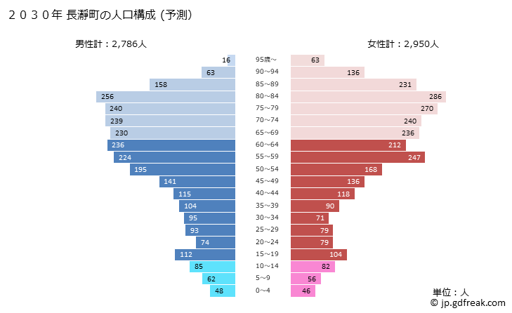 グラフ 長瀞町(ﾅｶﾞﾄﾛﾏﾁ 埼玉県)の人口と世帯 2030年の人口ピラミッド（予測）