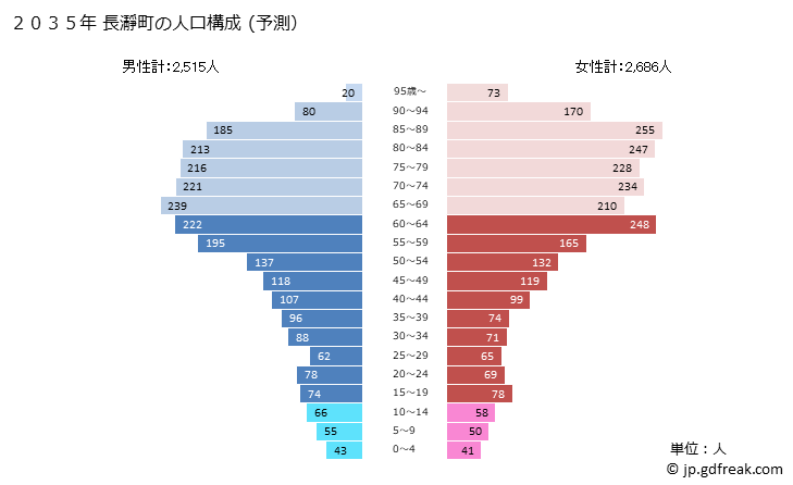 グラフ 長瀞町(ﾅｶﾞﾄﾛﾏﾁ 埼玉県)の人口と世帯 2035年の人口ピラミッド（予測）
