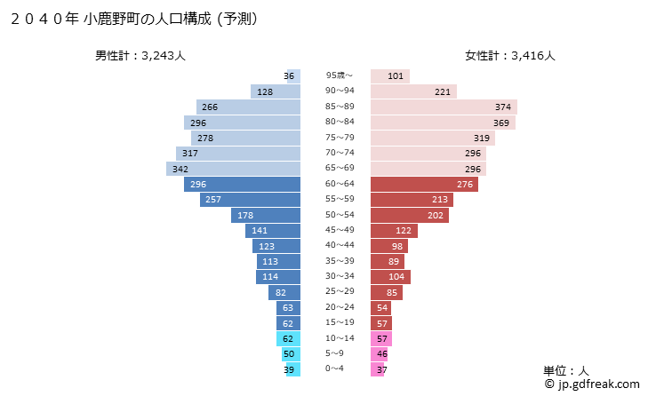 グラフ 小鹿野町(ｵｶﾞﾉﾏﾁ 埼玉県)の人口と世帯 2040年の人口ピラミッド（予測）