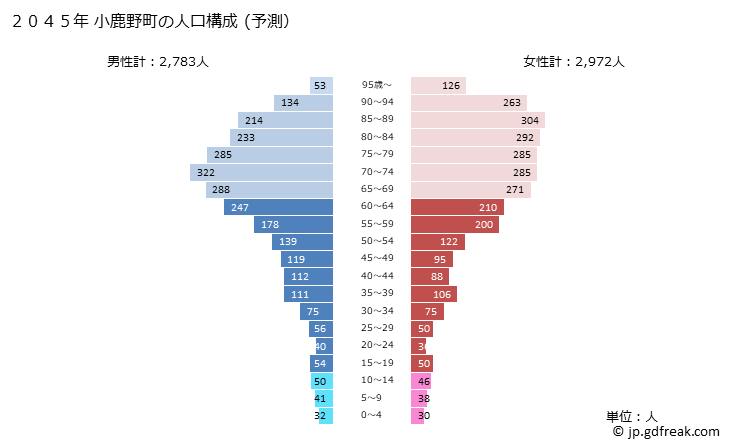 グラフ 小鹿野町(ｵｶﾞﾉﾏﾁ 埼玉県)の人口と世帯 2045年の人口ピラミッド（予測）