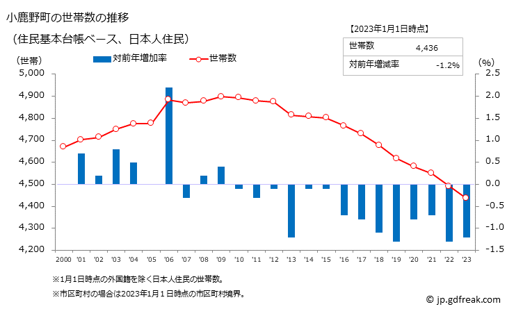 グラフ 小鹿野町(ｵｶﾞﾉﾏﾁ 埼玉県)の人口と世帯 世帯数推移（住民基本台帳ベース）