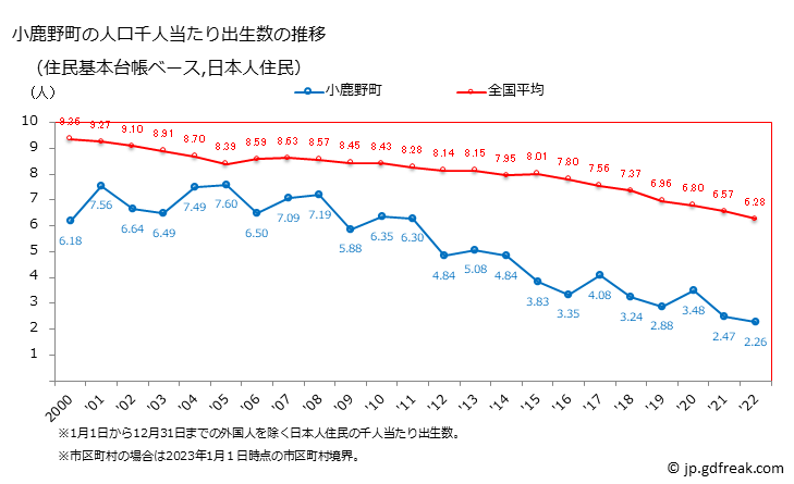 グラフ 小鹿野町(ｵｶﾞﾉﾏﾁ 埼玉県)の人口と世帯 住民千人当たりの出生数（住民基本台帳ベース）