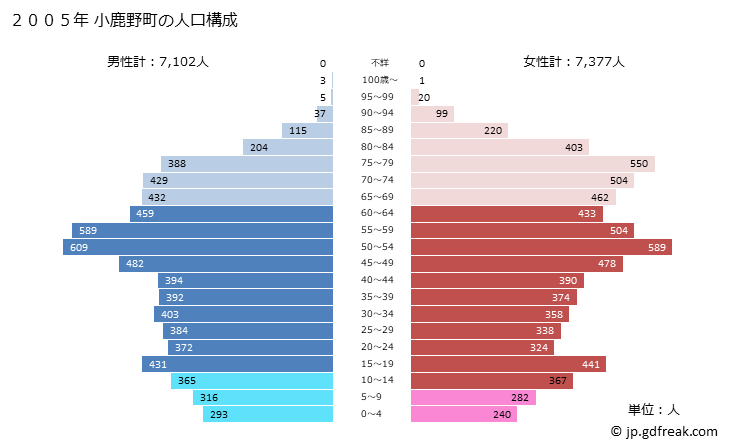 グラフ 小鹿野町(ｵｶﾞﾉﾏﾁ 埼玉県)の人口と世帯 2005年の人口ピラミッド