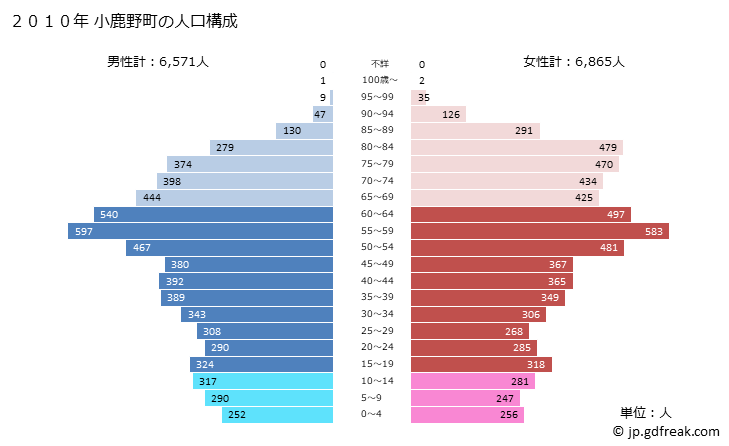 グラフ 小鹿野町(ｵｶﾞﾉﾏﾁ 埼玉県)の人口と世帯 2010年の人口ピラミッド