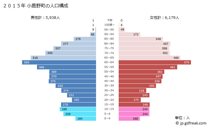 グラフ 小鹿野町(ｵｶﾞﾉﾏﾁ 埼玉県)の人口と世帯 2015年の人口ピラミッド