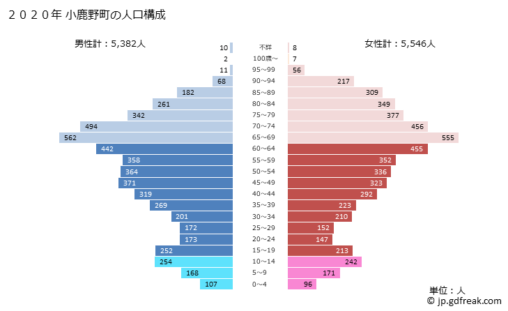グラフ 小鹿野町(ｵｶﾞﾉﾏﾁ 埼玉県)の人口と世帯 2020年の人口ピラミッド