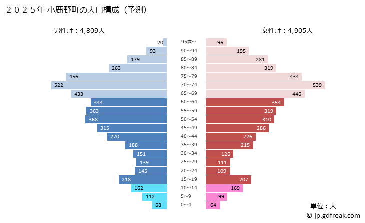 グラフ 小鹿野町(ｵｶﾞﾉﾏﾁ 埼玉県)の人口と世帯 2025年の人口ピラミッド