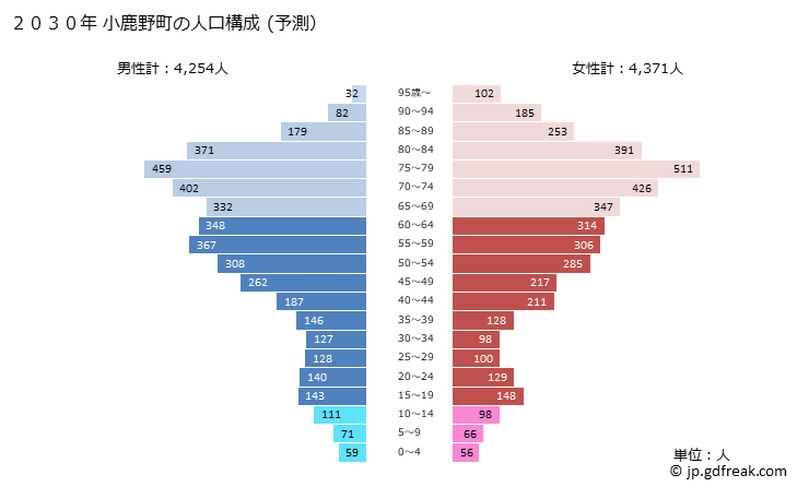 グラフ 小鹿野町(ｵｶﾞﾉﾏﾁ 埼玉県)の人口と世帯 2030年の人口ピラミッド（予測）