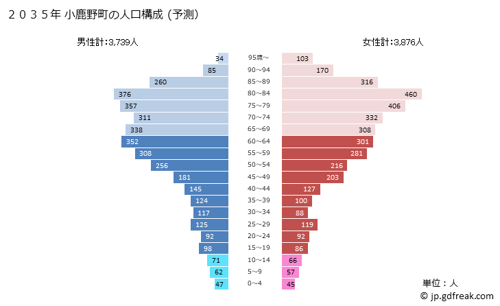 グラフ 小鹿野町(ｵｶﾞﾉﾏﾁ 埼玉県)の人口と世帯 2035年の人口ピラミッド（予測）
