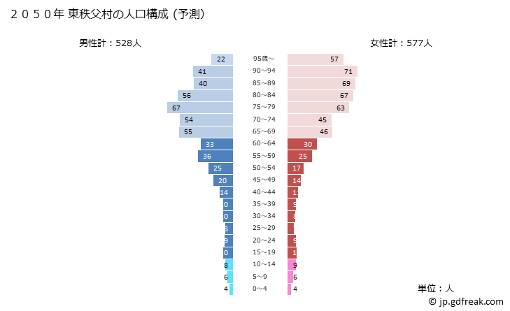 グラフ 東秩父村(ﾋｶﾞｼﾁﾁﾌﾞﾑﾗ 埼玉県)の人口と世帯 2050年の人口ピラミッド（予測）