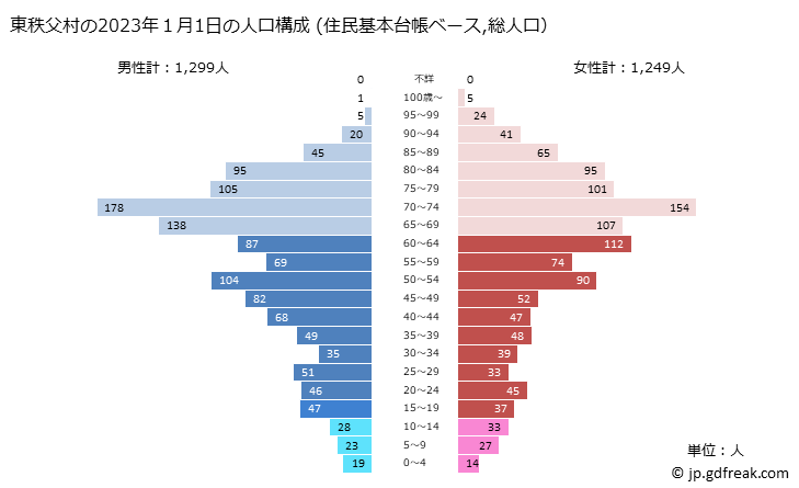 グラフ 東秩父村(ﾋｶﾞｼﾁﾁﾌﾞﾑﾗ 埼玉県)の人口と世帯 2023年の人口ピラミッド（住民基本台帳ベース）