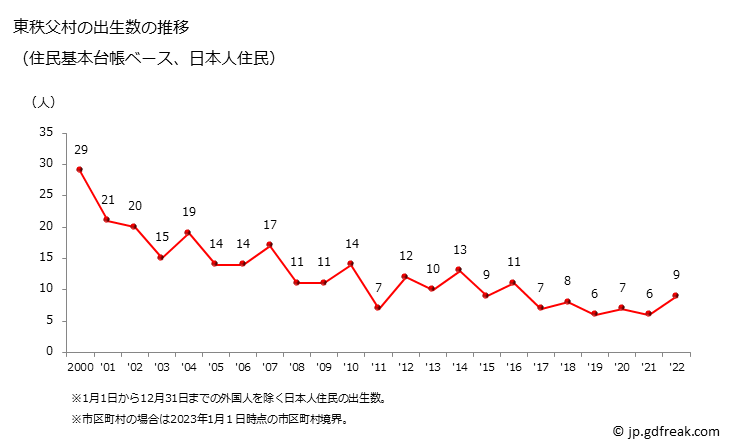 グラフ 東秩父村(ﾋｶﾞｼﾁﾁﾌﾞﾑﾗ 埼玉県)の人口と世帯 出生数推移（住民基本台帳ベース）