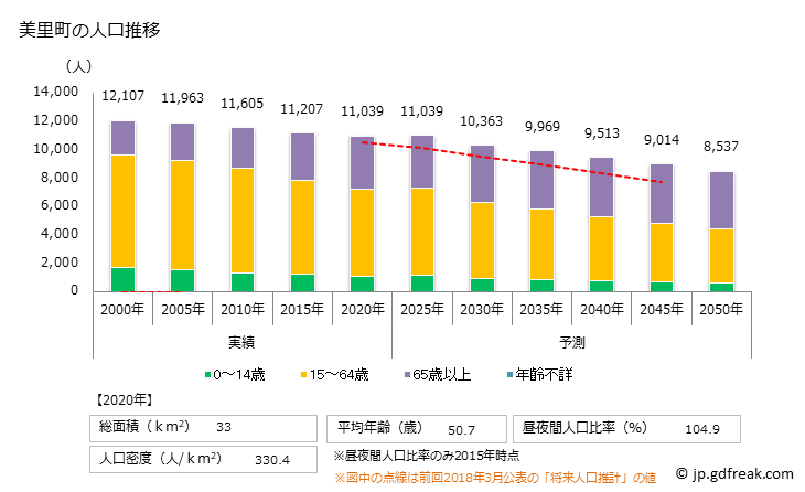 グラフ 美里町(ﾐｻﾄﾏﾁ 埼玉県)の人口と世帯 人口推移