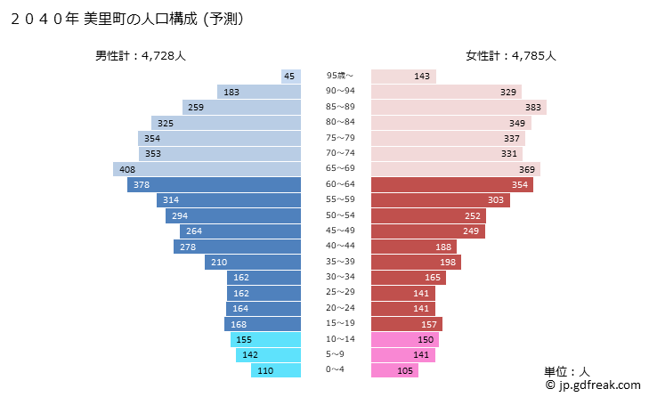 グラフ 美里町(ﾐｻﾄﾏﾁ 埼玉県)の人口と世帯 2040年の人口ピラミッド（予測）