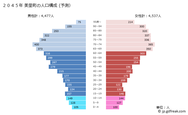 グラフ 美里町(ﾐｻﾄﾏﾁ 埼玉県)の人口と世帯 2045年の人口ピラミッド（予測）