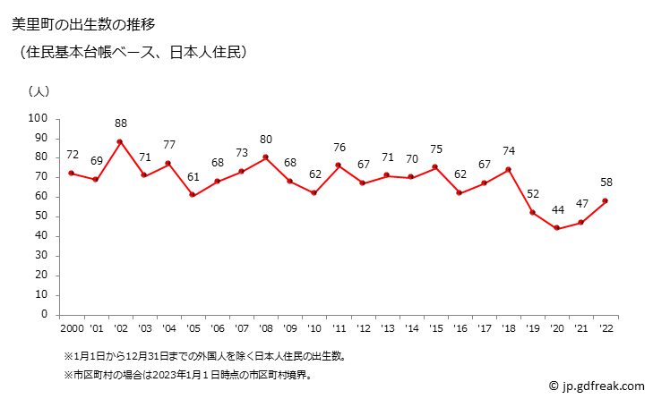 グラフ 美里町(ﾐｻﾄﾏﾁ 埼玉県)の人口と世帯 出生数推移（住民基本台帳ベース）