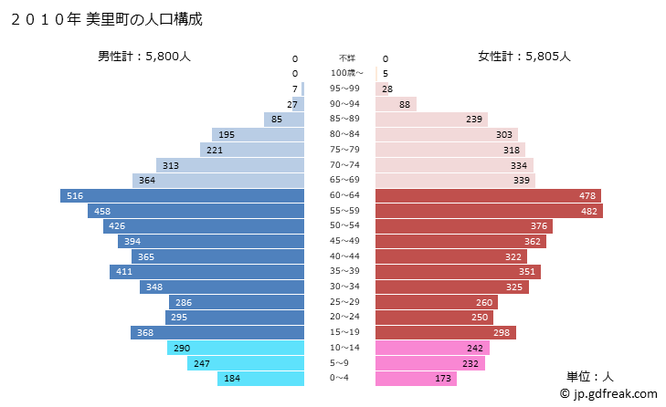 グラフ 美里町(ﾐｻﾄﾏﾁ 埼玉県)の人口と世帯 2010年の人口ピラミッド