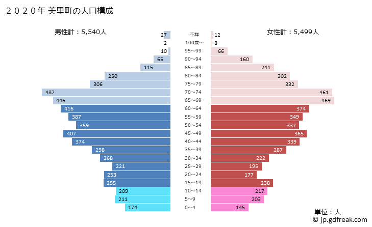 グラフ 美里町(ﾐｻﾄﾏﾁ 埼玉県)の人口と世帯 2020年の人口ピラミッド