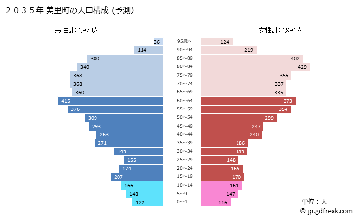 グラフ 美里町(ﾐｻﾄﾏﾁ 埼玉県)の人口と世帯 2035年の人口ピラミッド（予測）