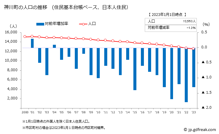 グラフ 神川町(ｶﾐｶﾜﾏﾁ 埼玉県)の人口と世帯 人口推移（住民基本台帳ベース）