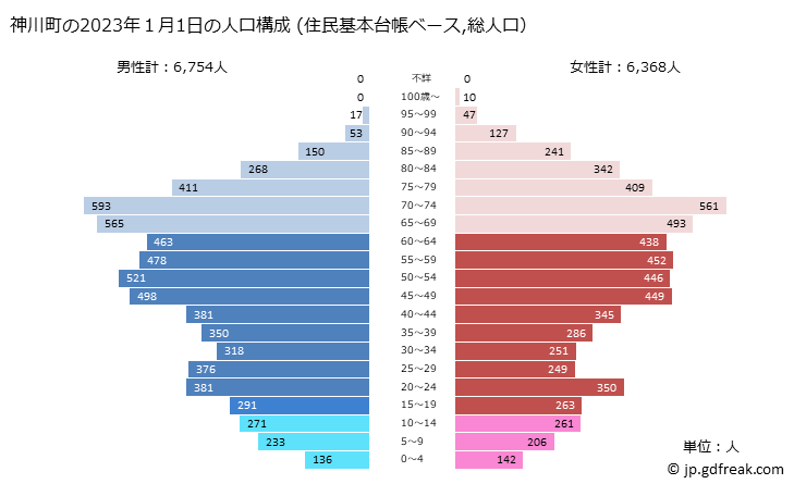 グラフ 神川町(ｶﾐｶﾜﾏﾁ 埼玉県)の人口と世帯 2023年の人口ピラミッド（住民基本台帳ベース）