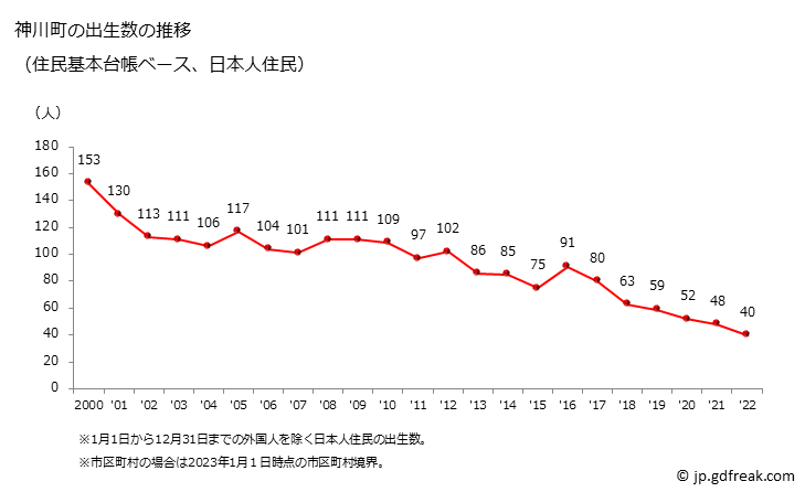 グラフ 神川町(ｶﾐｶﾜﾏﾁ 埼玉県)の人口と世帯 出生数推移（住民基本台帳ベース）