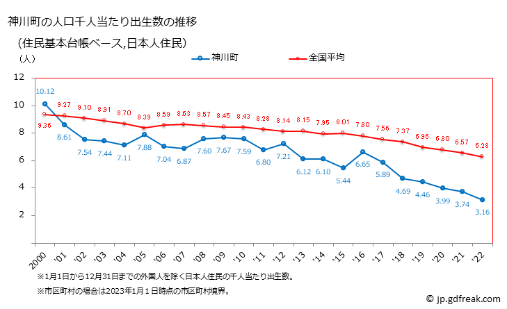 グラフ 神川町(ｶﾐｶﾜﾏﾁ 埼玉県)の人口と世帯 住民千人当たりの出生数（住民基本台帳ベース）