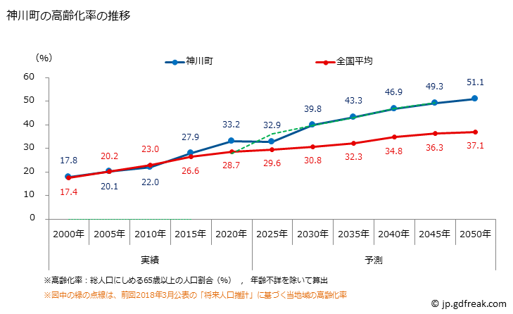 グラフ 神川町(ｶﾐｶﾜﾏﾁ 埼玉県)の人口と世帯 高齢化率の推移