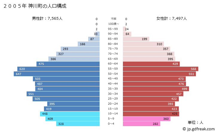 グラフ 神川町(ｶﾐｶﾜﾏﾁ 埼玉県)の人口と世帯 2005年の人口ピラミッド