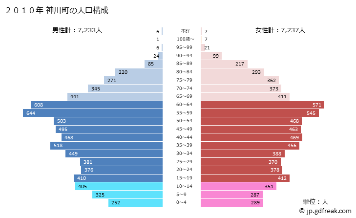 グラフ 神川町(ｶﾐｶﾜﾏﾁ 埼玉県)の人口と世帯 2010年の人口ピラミッド