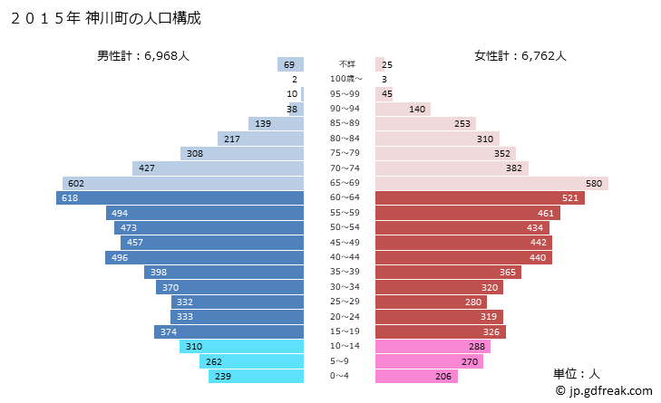 グラフ 神川町(ｶﾐｶﾜﾏﾁ 埼玉県)の人口と世帯 2015年の人口ピラミッド