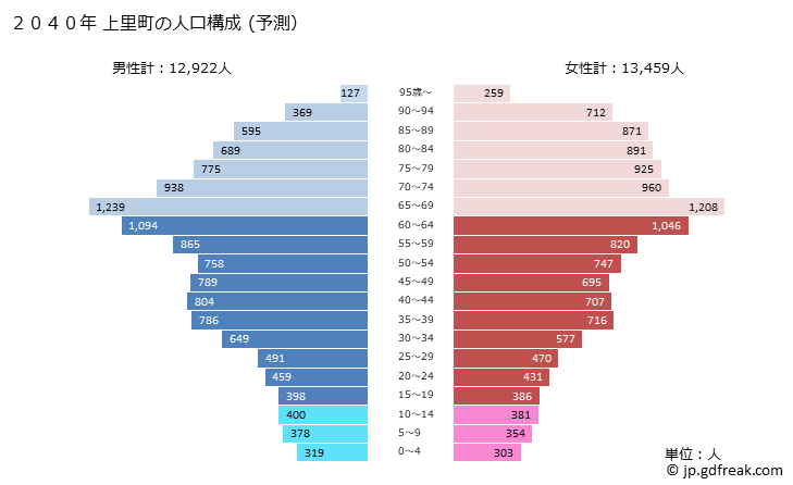 グラフ 上里町(ｶﾐｻﾄﾏﾁ 埼玉県)の人口と世帯 2040年の人口ピラミッド（予測）